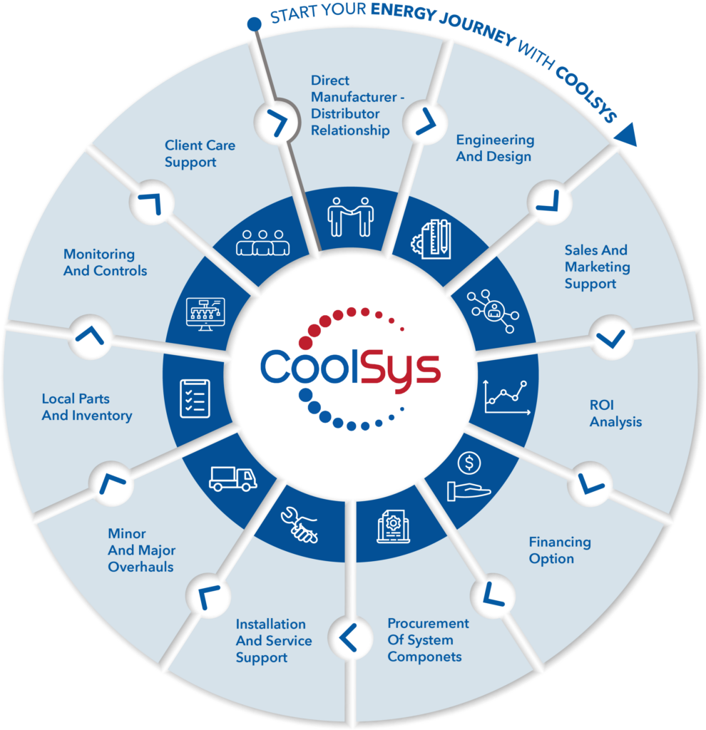 Customized Energy Solutions Landing Page Service Wheel