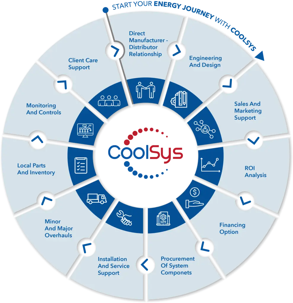 Customized Energy Solutions Landing Page Service Wheel