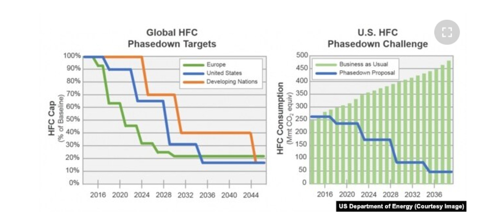 AIM Act and HFC Phasedown