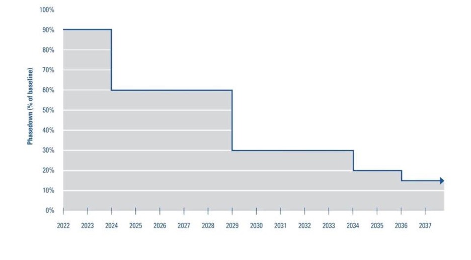 AIM Act and HFC Phasedown